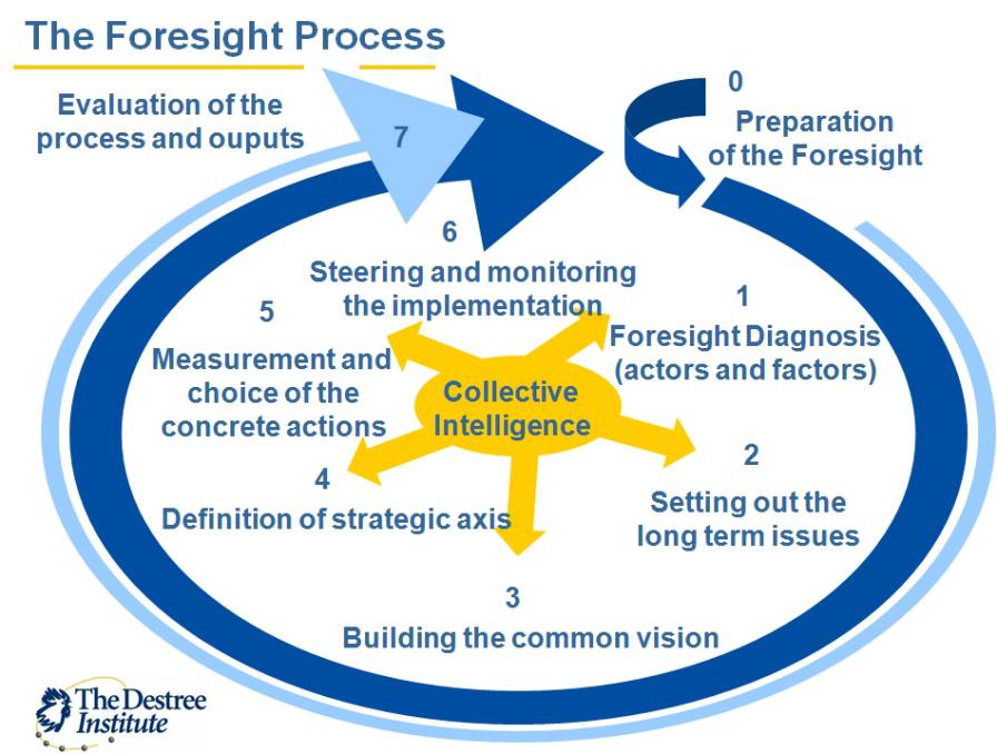Future Vision Method The foresight method of Millennia2025